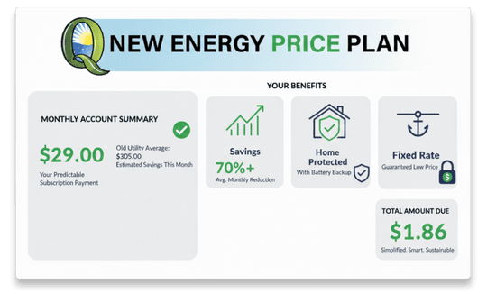 Alt text: "New Energy Price Plan infographic. Monthly account summary shows a $29 payment, highlighting savings over a $305 average bill. Benefits include 70% average savings, home protection with battery backup, and fixed rate pricing. Total amount due is $1.86, emphasizing a simplified, smart, and sustainable solution."