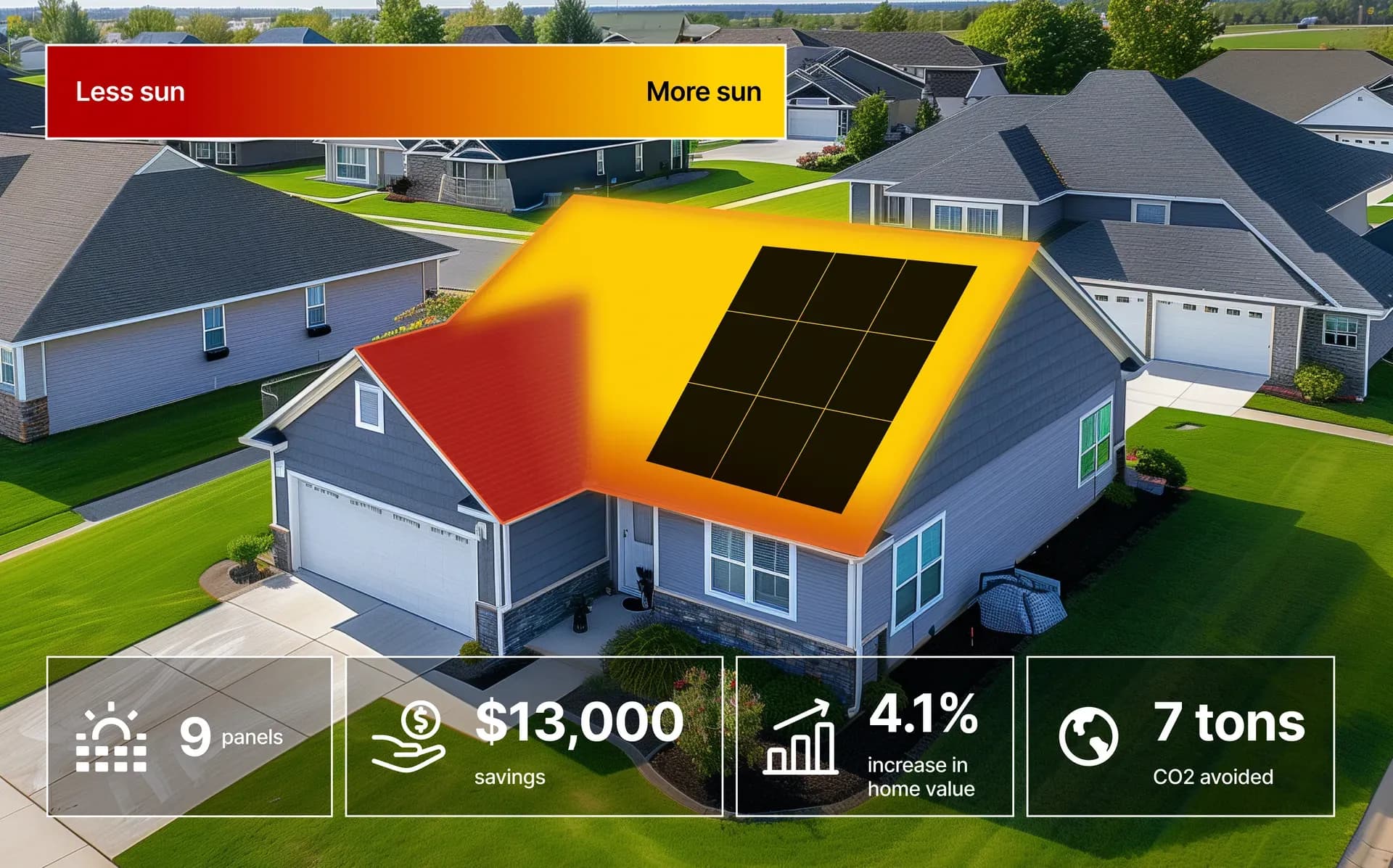 Aerial view of a suburban house with a solar panel grid on the roof. A color gradient indicates sun exposure. Icons show 9 panels, $13,000 savings, 4.1% home value increase, and 7 tons of CO2 avoided. Tone: informative and eco-friendly.